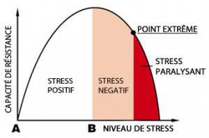 stress négatif