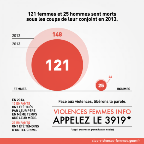 Contre Les Violences Conjugales : Une Astuce Et Un Numéro à Retenir